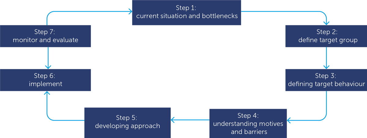 Plan-Do-Act Plan Do Act